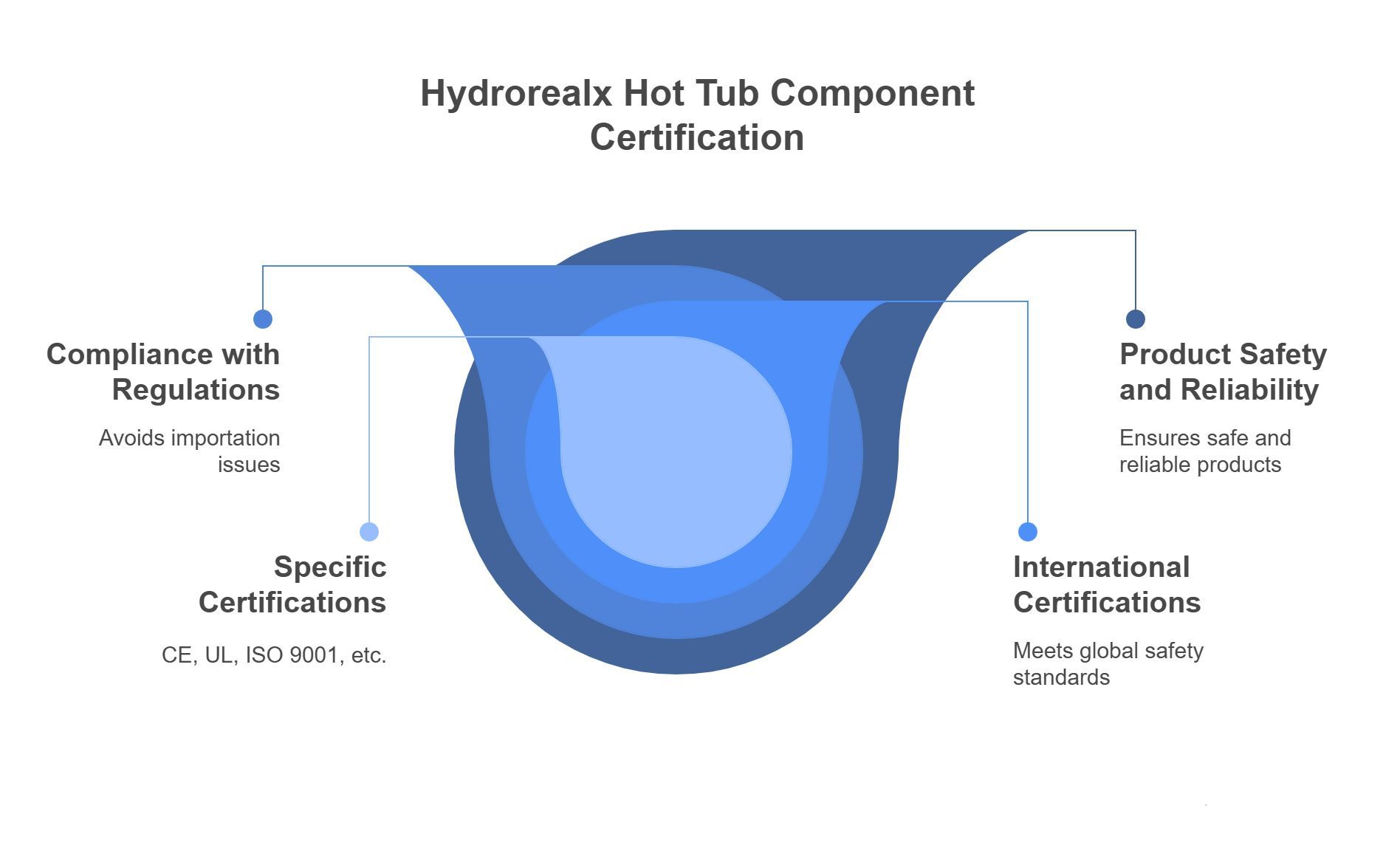 hydrorelax hot tub components certification