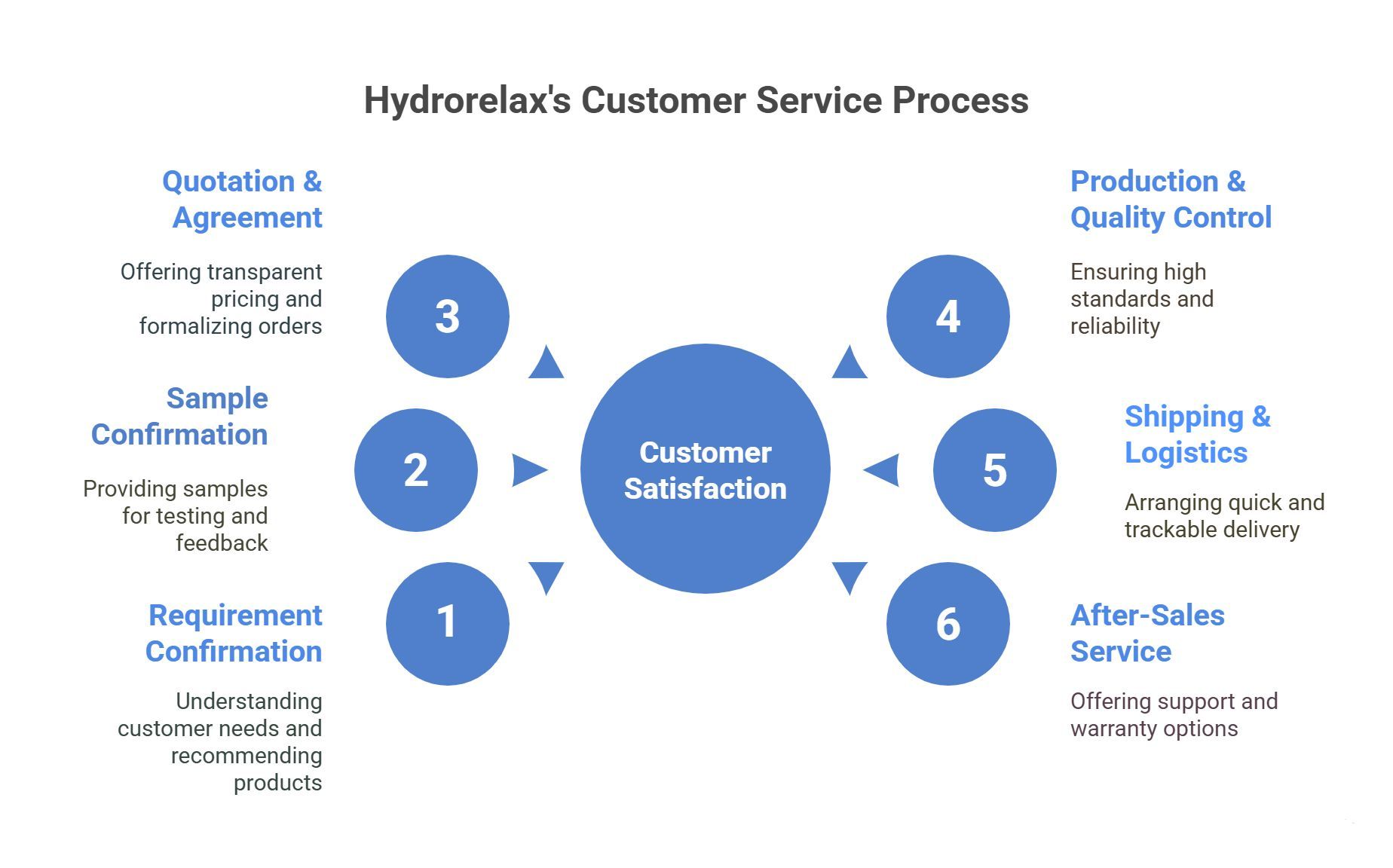 hydrorelax customer service process