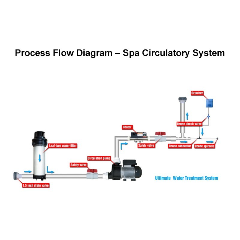 Spa Circulatory System Process Flow Diagram