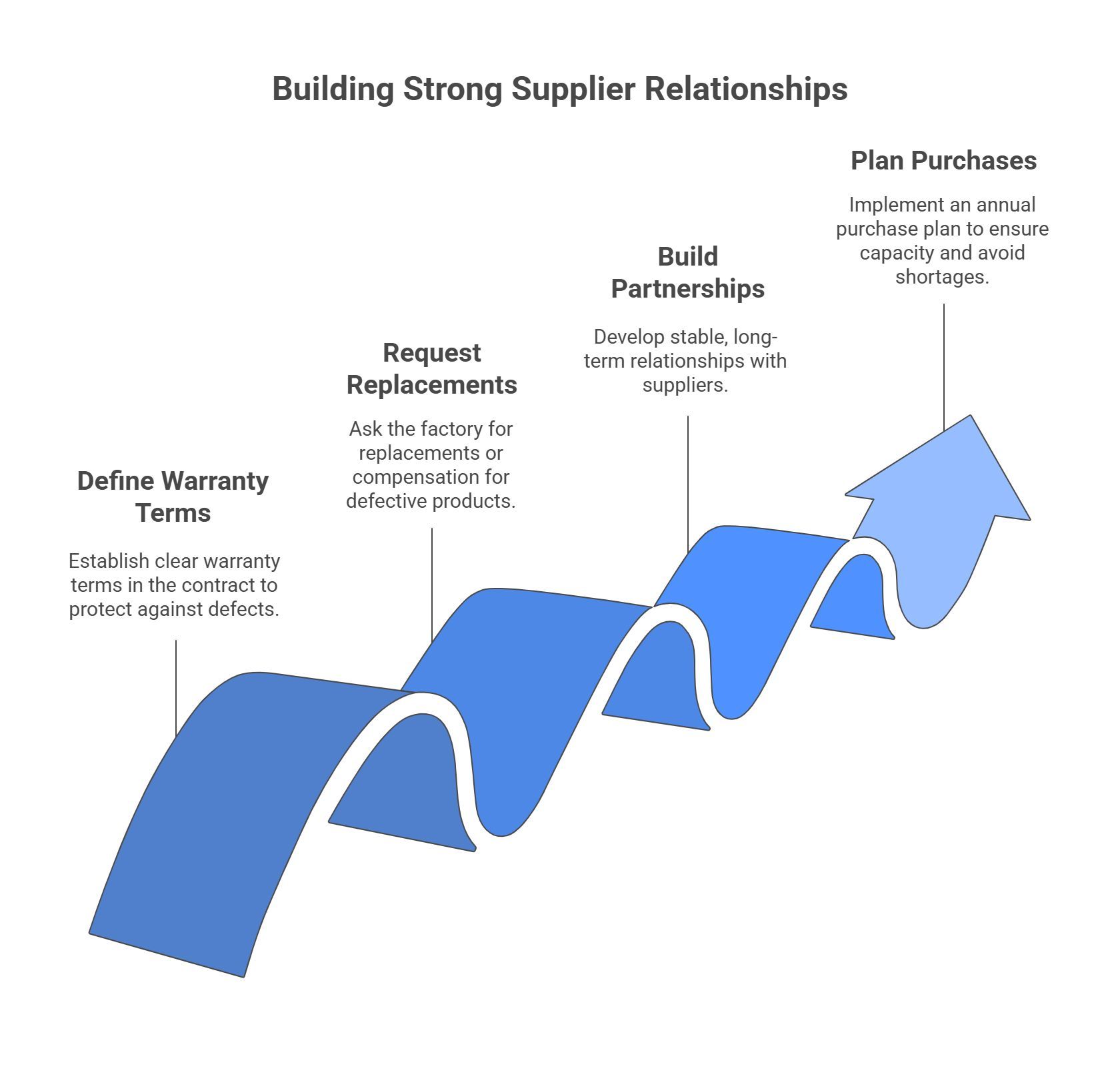 Long-Term Partnership