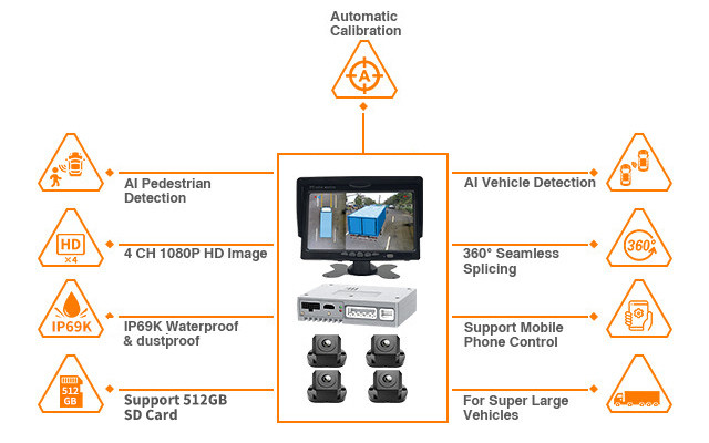 360° Around View Monitoring