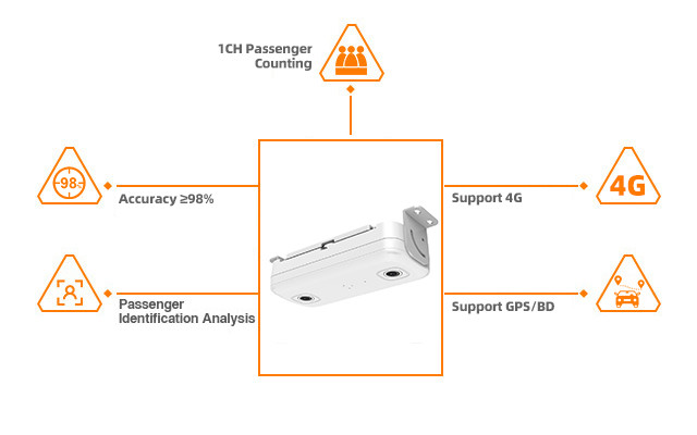 PC22 AI旅客カウンター