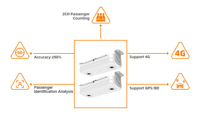PC16 AI乗客カウンター