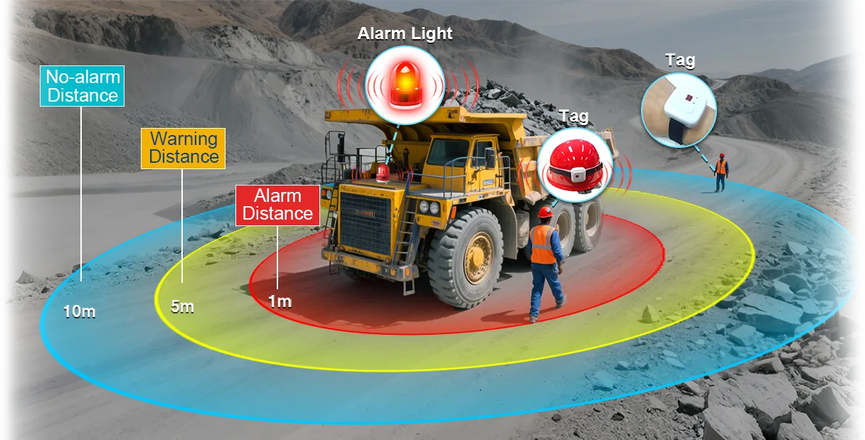 UWB proximity warning zones around a vehicle