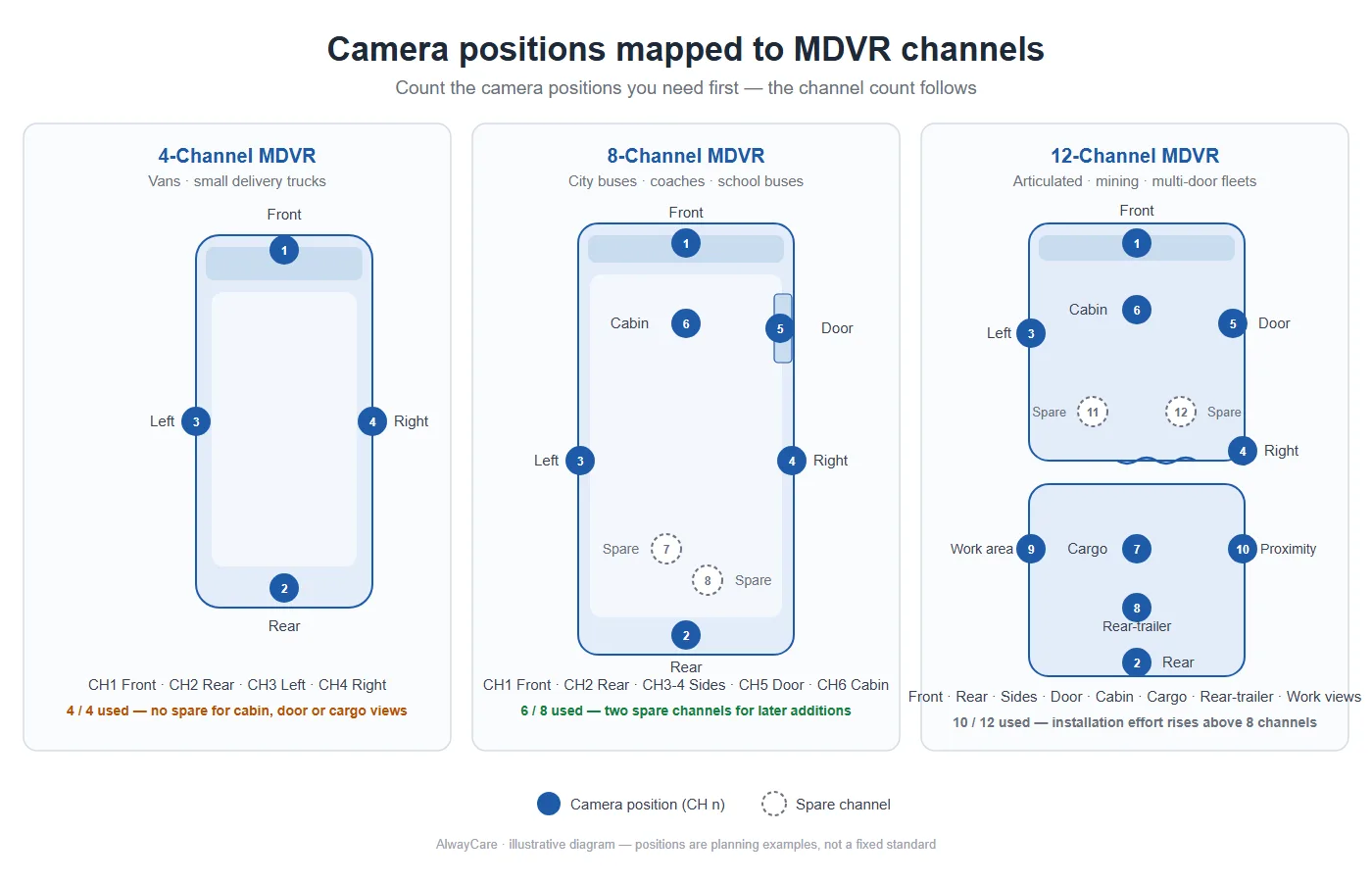 Diagram mapping camera positions to MDVR channels on trucks
