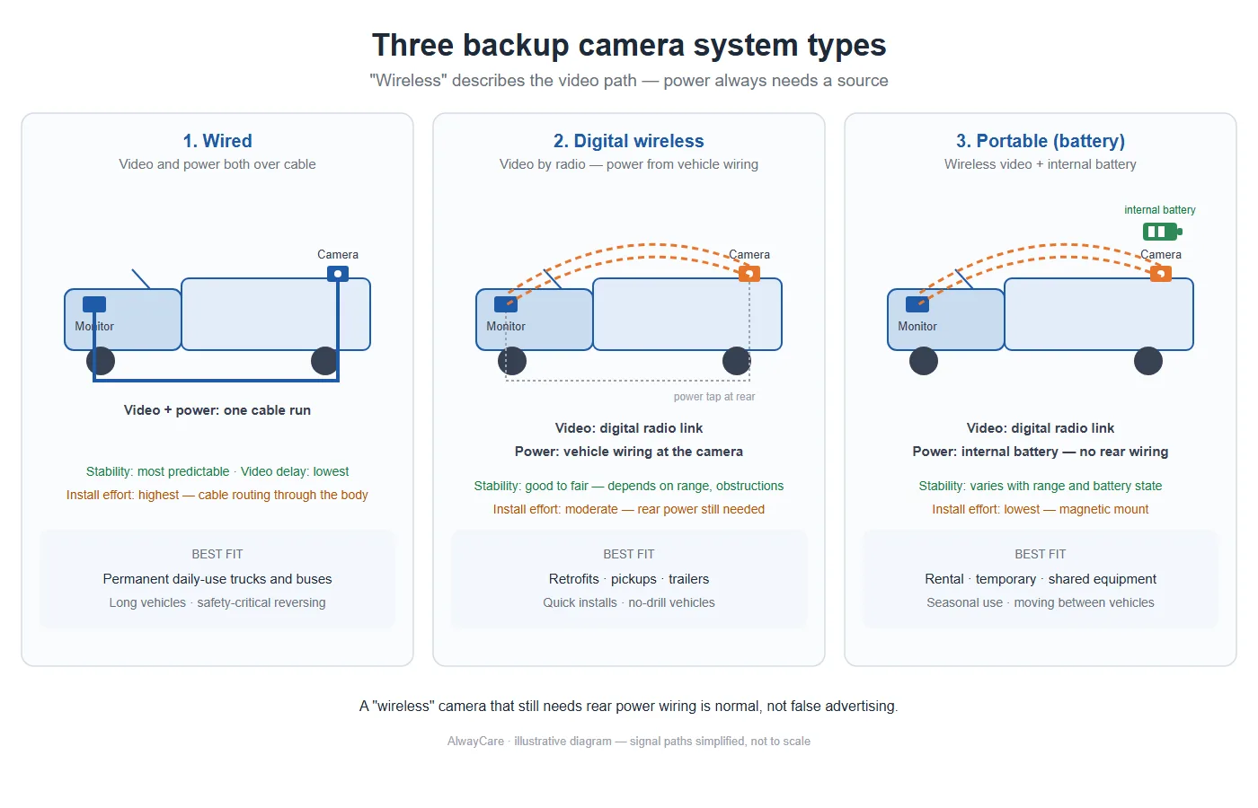 Diagram comparing wired, digital wireless and portable backup camera paths