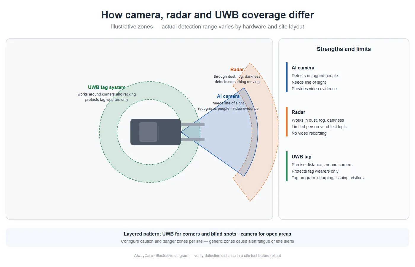 Diagram of camera, radar and UWB detection zones around a vehicle