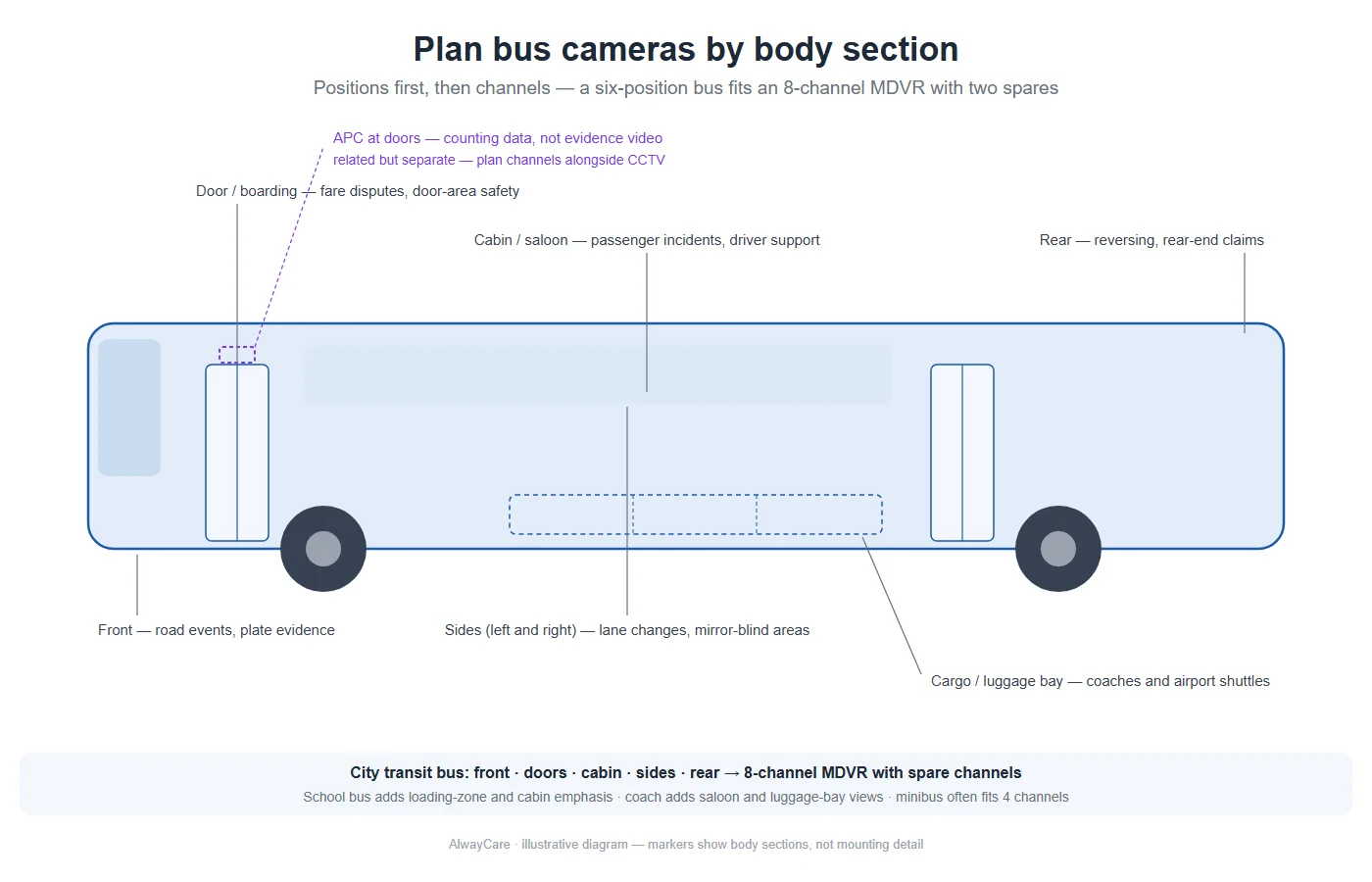 Diagram of bus camera positions by body segment