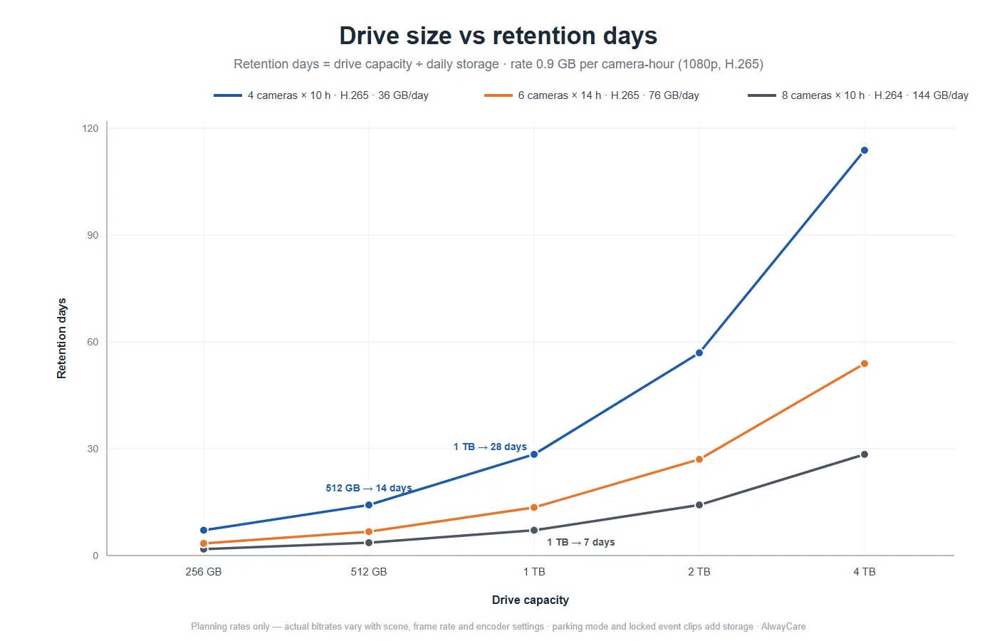 Chart of retention days by drive size at different camera counts