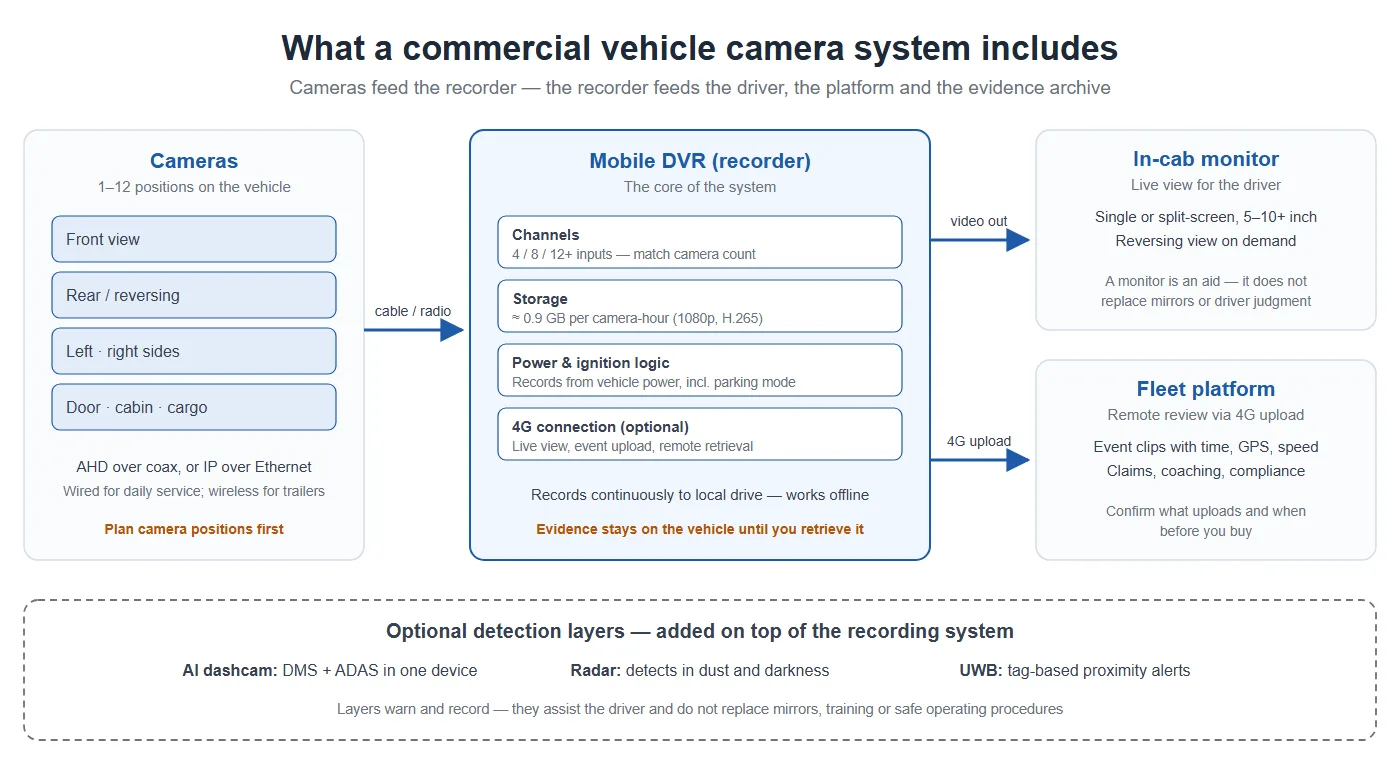 Diagram of a commercial vehicle camera system: cameras feed a mobile DVR, which feeds an in-cab monitor and a fleet platform, with optional AI, radar and UWB detection layers