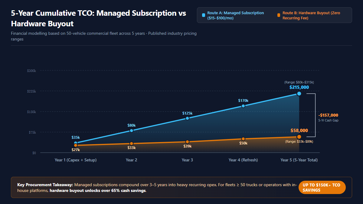 5-Year Cumulative Total Cost of Ownership Comparison: Subscription vs Hardware Buyout