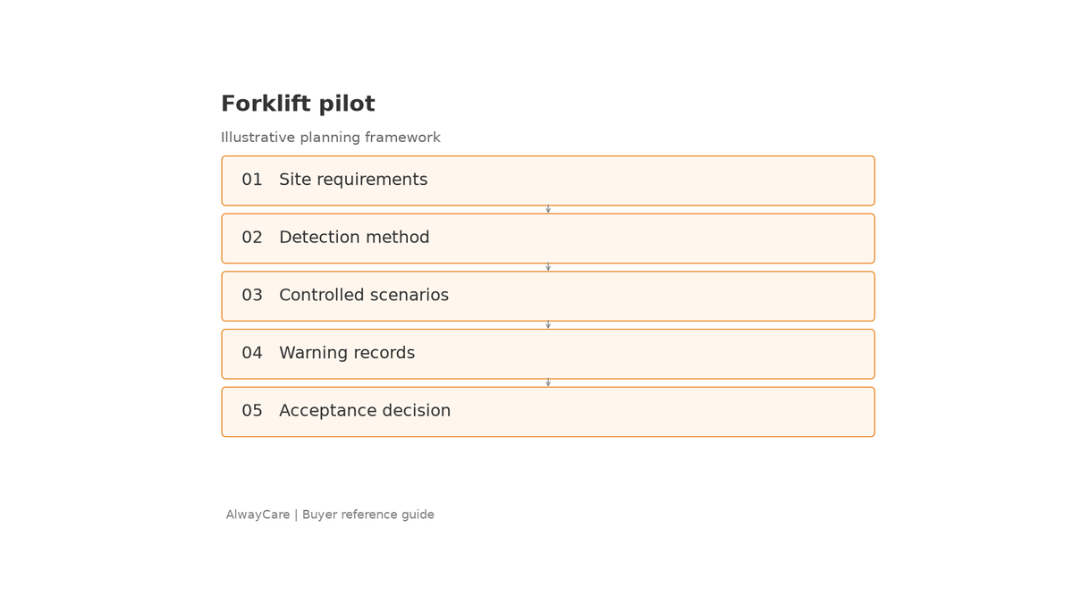 Gabelstapler-Pilot: Validierungsreferenzdiagramm