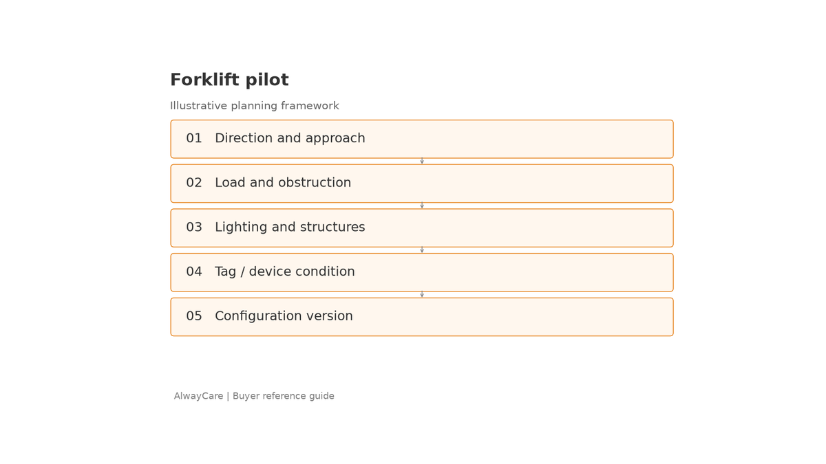 Gabelstapler-Pilot: Test- und Inspektionsworkflow