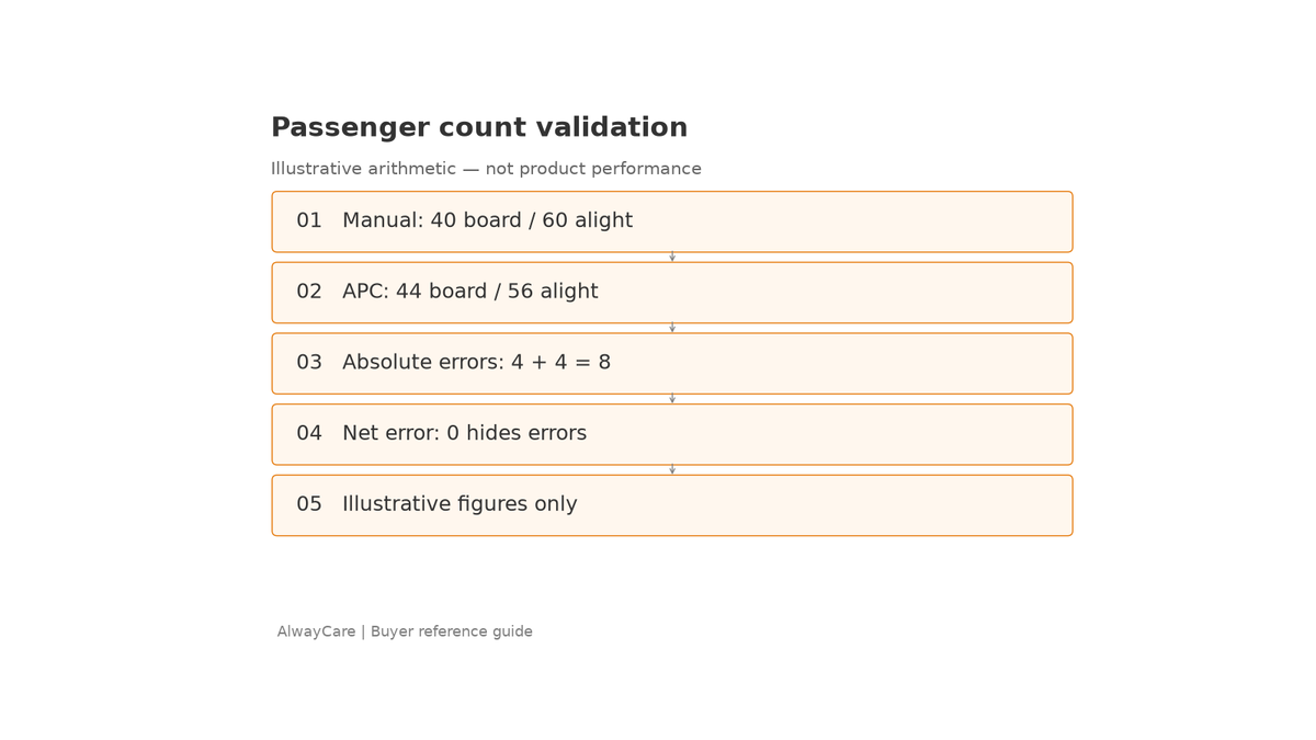 Validierung der Passagierzahl: Validierungsreferenzdiagramm