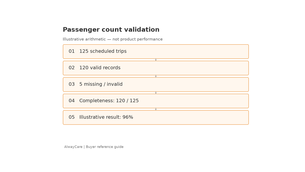 Validierung der Passagierzahl: Test- und Inspektionsablauf