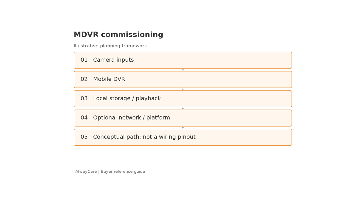 MDVR-Inbetriebnahme: Validierungsreferenzdiagramm