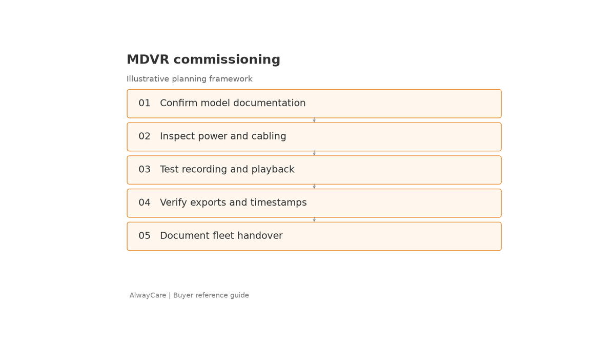 MDVR-Inbetriebnahme: Test- und Inspektionsworkflow