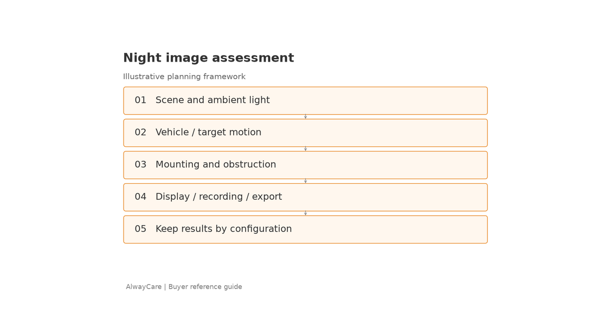 Nachtbildbewertung: Test- und Inspektionsworkflow