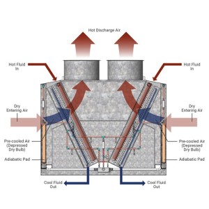 2500KW Stainless Steel Tube V-type Dry Cooler with Wet Pads for Mining Field