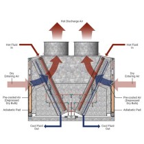 2500KW Stainless Steel Tube V-type Dry Cooler with Wet Pads for Mining Field