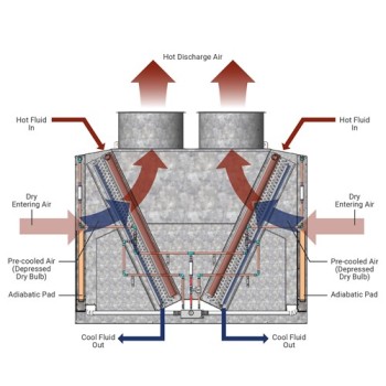 2500KW Stainless Steel Tube V-type Dry Cooler with Wet Pads for Mining Field