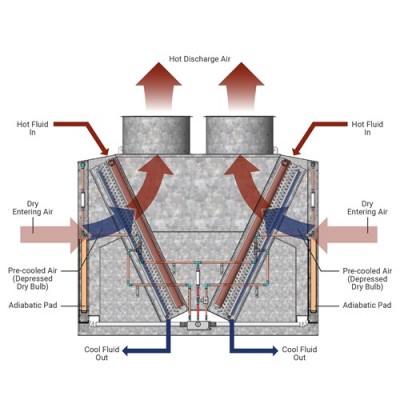 2500KW Stainless Steel Tube V-type Dry Cooler with Wet Pads for Mining Field