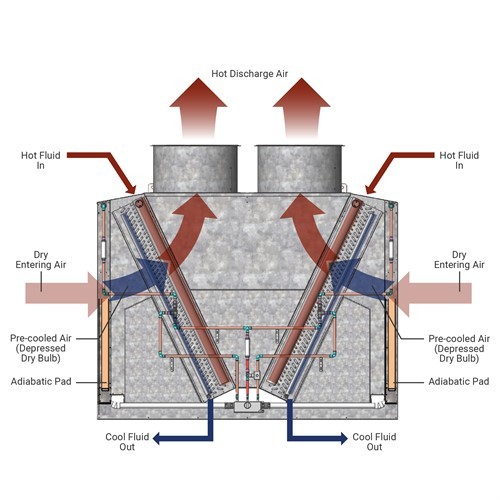 2500KW Stainless Steel Tube V-type Dry Cooler with Wet Pads for Mining Field