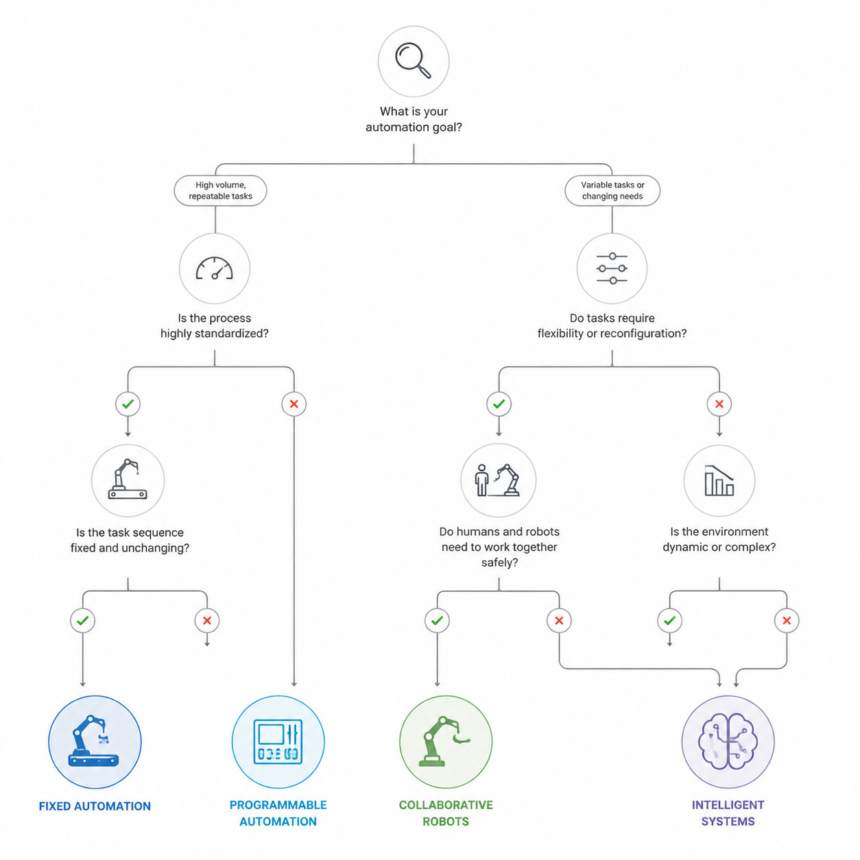 Automation & Robot Selection Decision