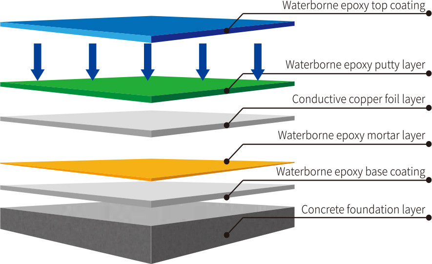 Water-based Epoxy Anti-static Flooring Materials