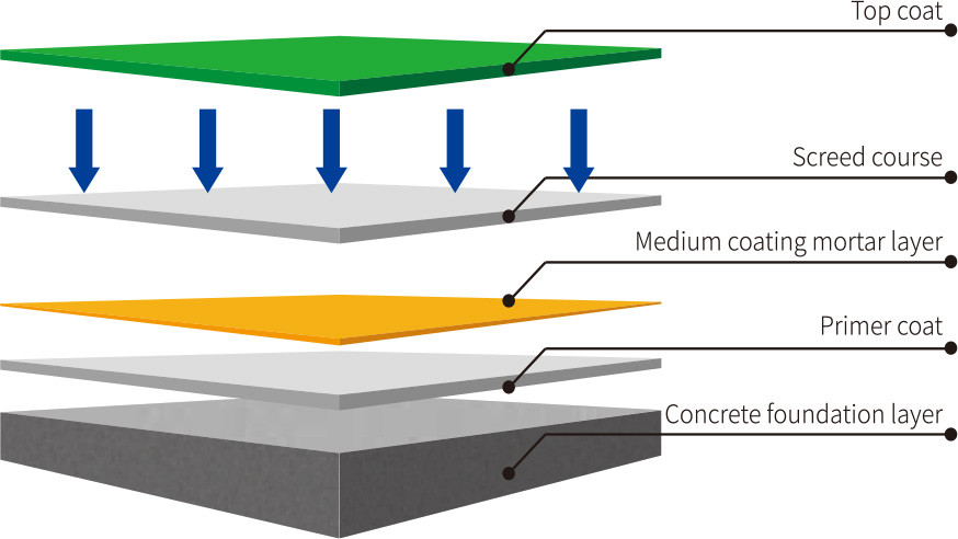 Polyurethane Mortar Flat Coating Flooring