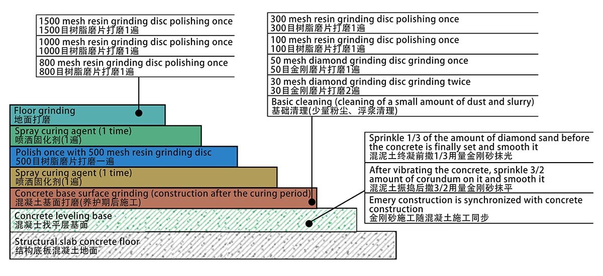 Construction Section Diagram