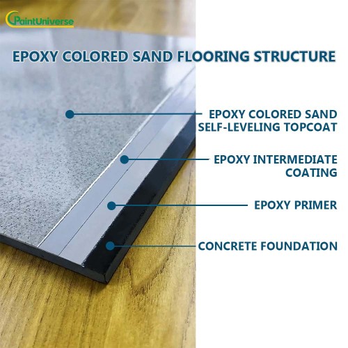 Epoxy Colored Sand Floor Paint Durable Slip-Resistant Decorative Coating for Industrial & Commercial Use