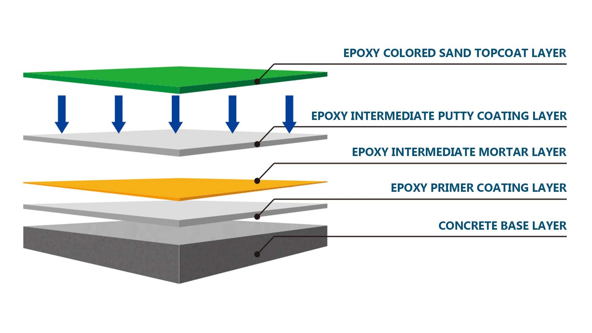 Construction structure diagram of epoxy colored sand flooring system