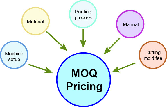 MOQ pricing