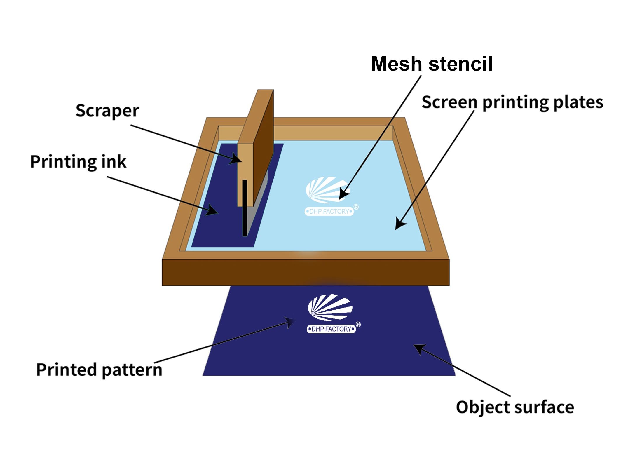 Screen Printing Process