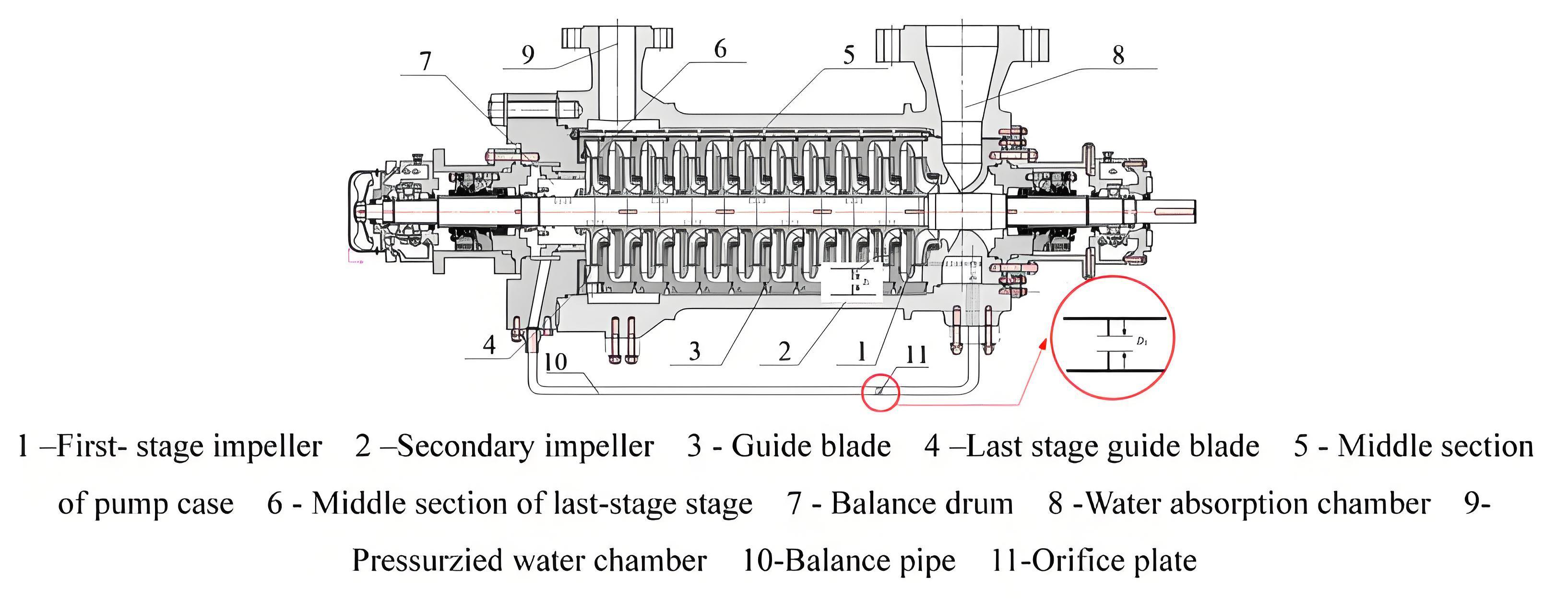 Multi-stage pump structure diagram