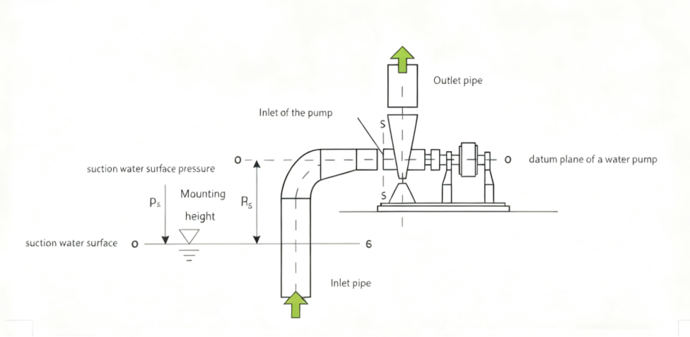 水泵安装高度计算的实用方法：包括管道损耗和泵房要求