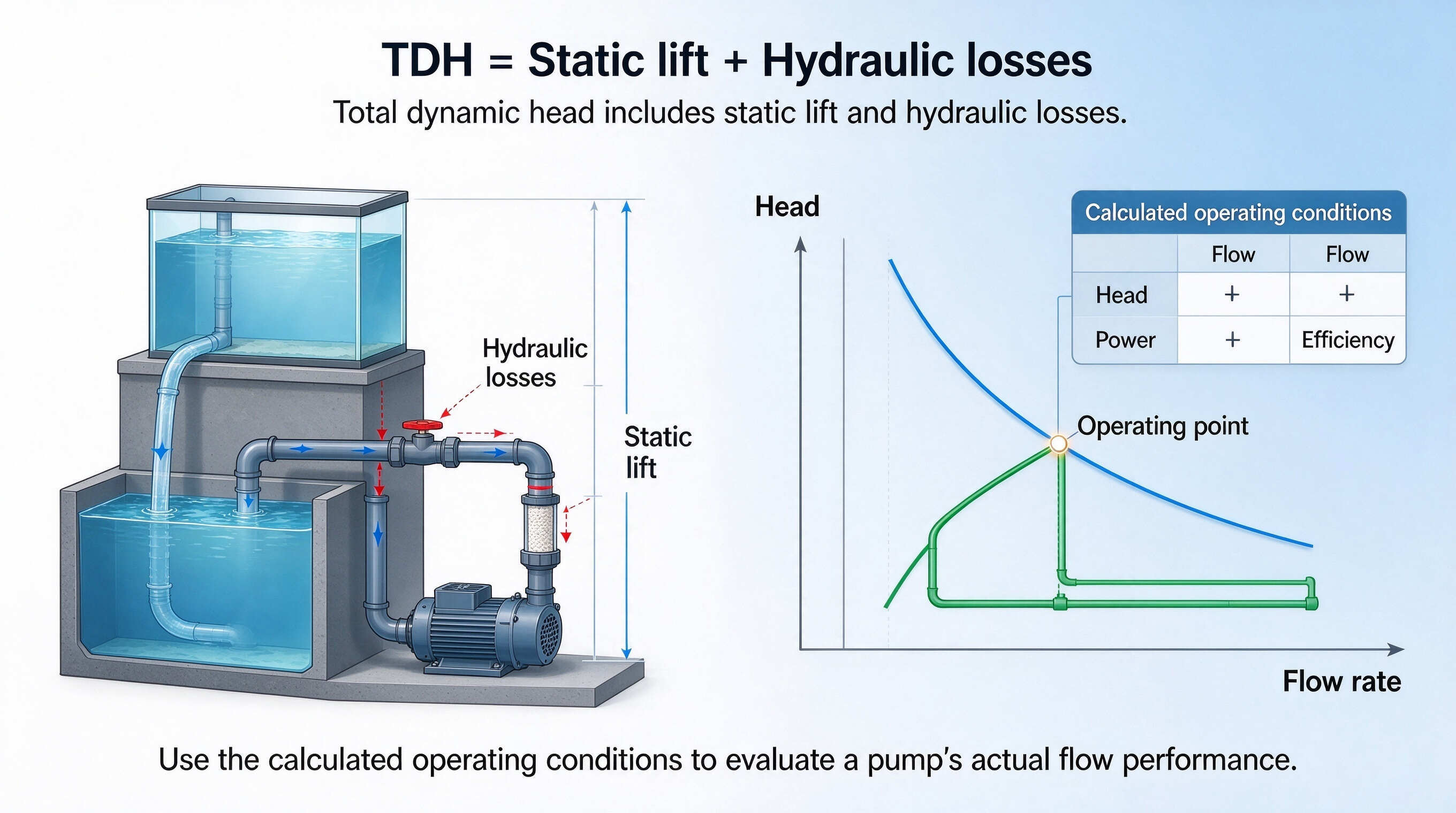 Technical diagram explaining total dynamic head for pump selection, showing a pump lifting water from a reservoir through vertical piping, with static lift and friction losses from pipe length, bends, valves, and fittings.