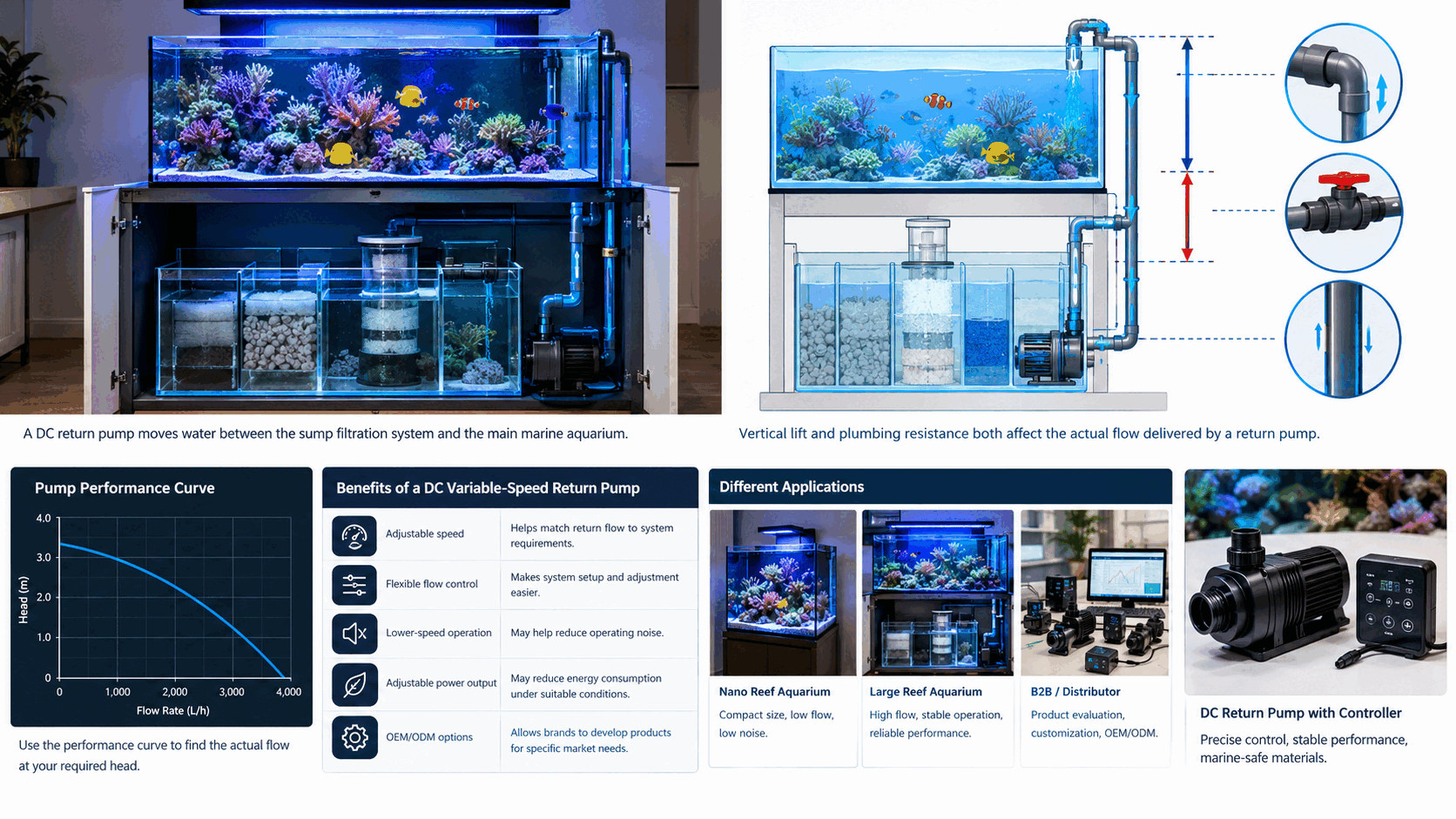 Technical illustration of a marine aquarium DC return pump showing vertical lift from the sump to the display tank and additional flow resistance from pipe bends, valves, and plumbing.