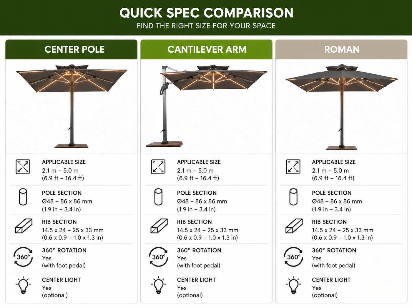 Quick specification comparison of centre pole, cantilever and Roman umbrellas covering applicable size, pole section, rib section, 360 degree rotation and centre light