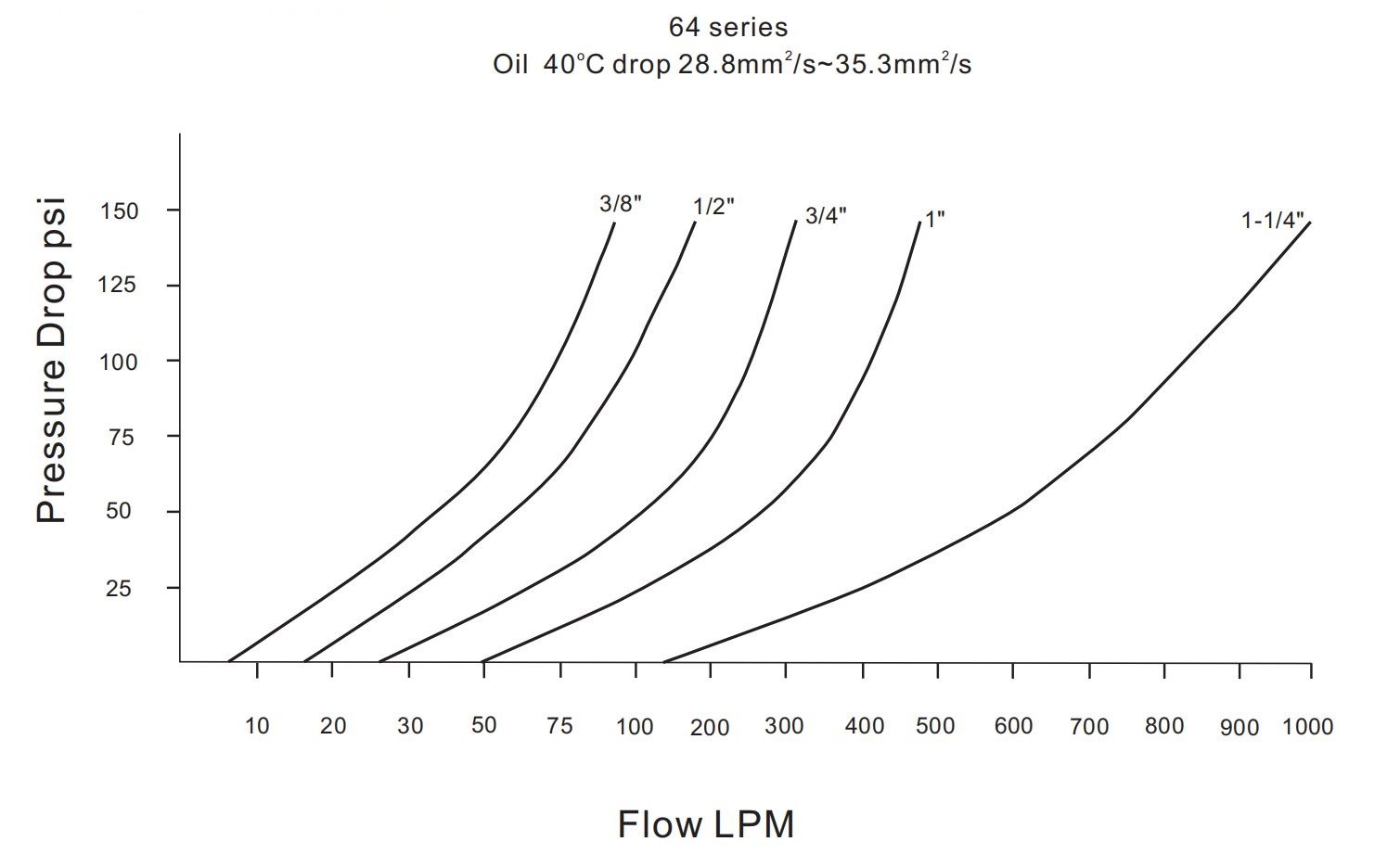 Pressure Drop