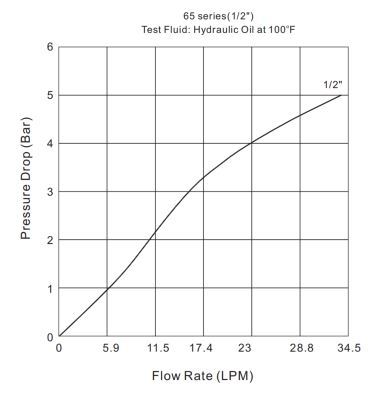 Pressure Drop