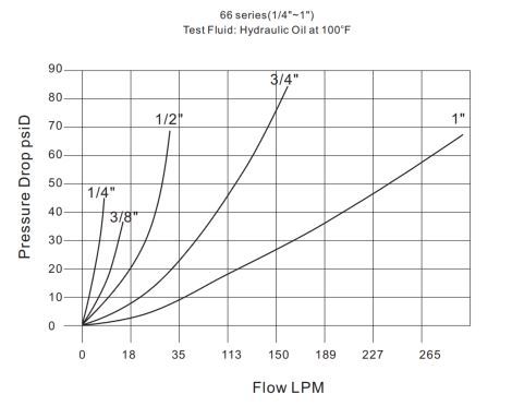 Pressure Drop