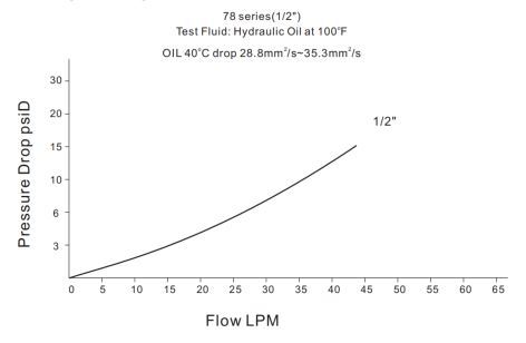 Pressure Drop