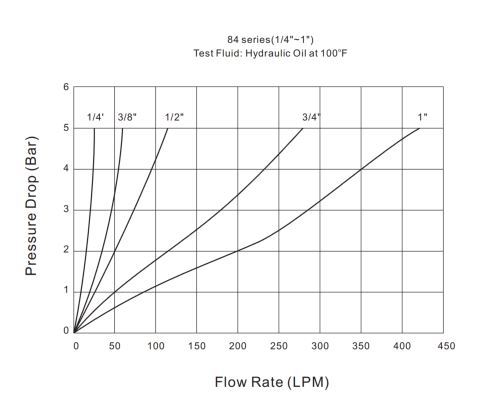 Pressure Drop