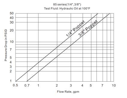 Pressure Drop