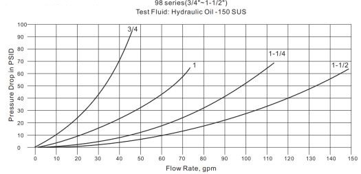 Pressure Drop