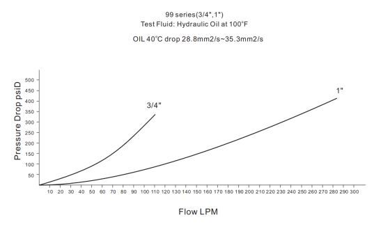 Pressure Drop
