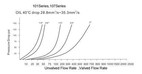 Pressure Drop