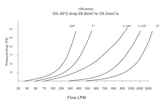 Pressure Drop